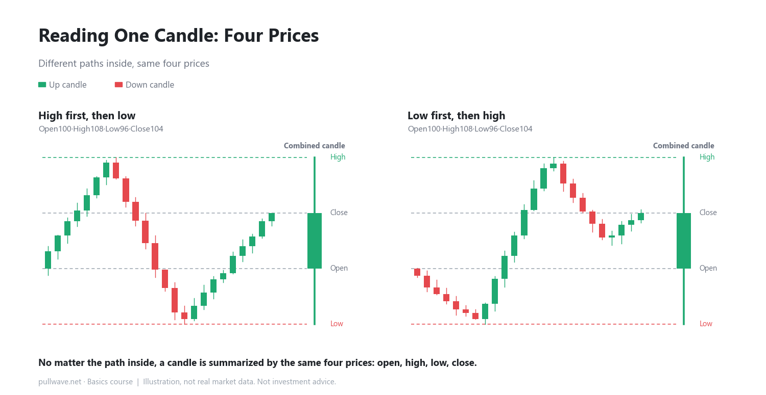 Reading One Candle: Open, High, Low, Close