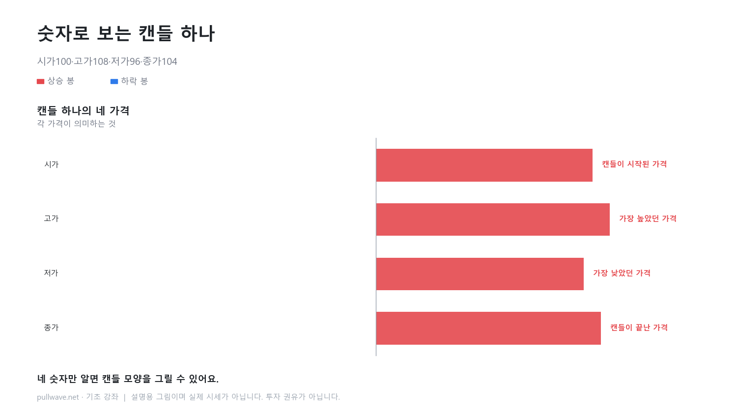 캔들 한 개 읽기: 시가·고가·저가·종가 1
