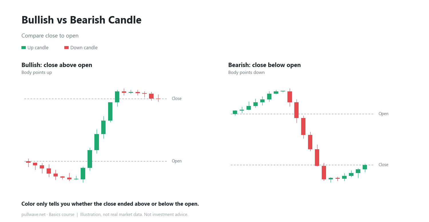 Reading One Candle: Open, High, Low, Close 2