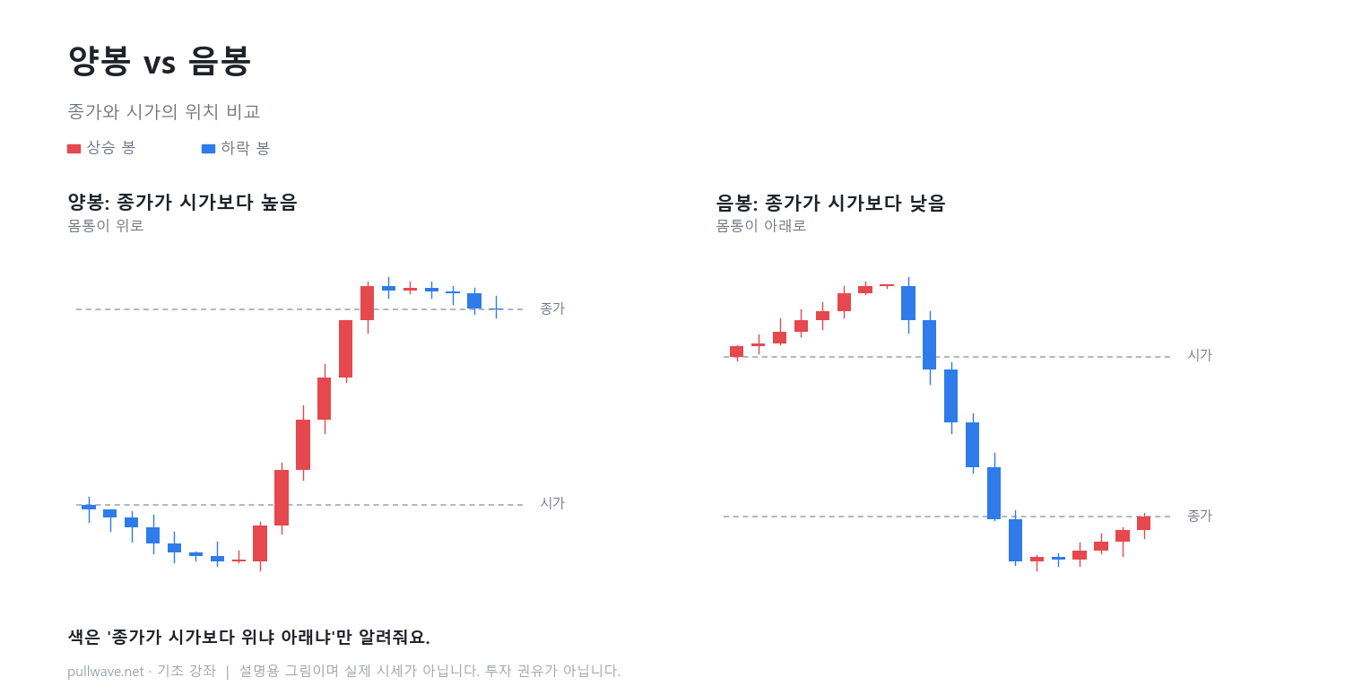 캔들 한 개 읽기: 시가·고가·저가·종가 2