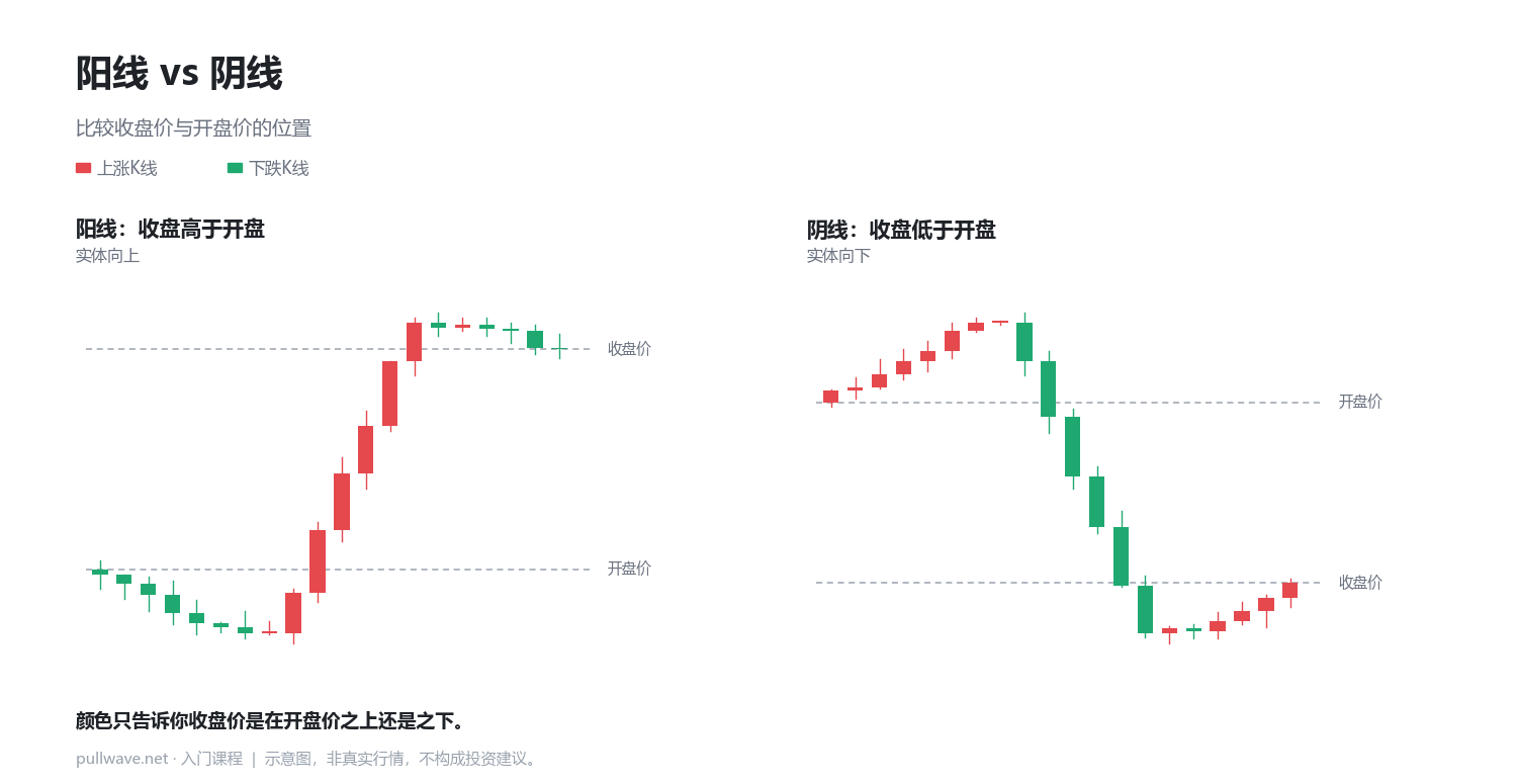 读懂一根K线：开盘价·最高价·最低价·收盘价 2
