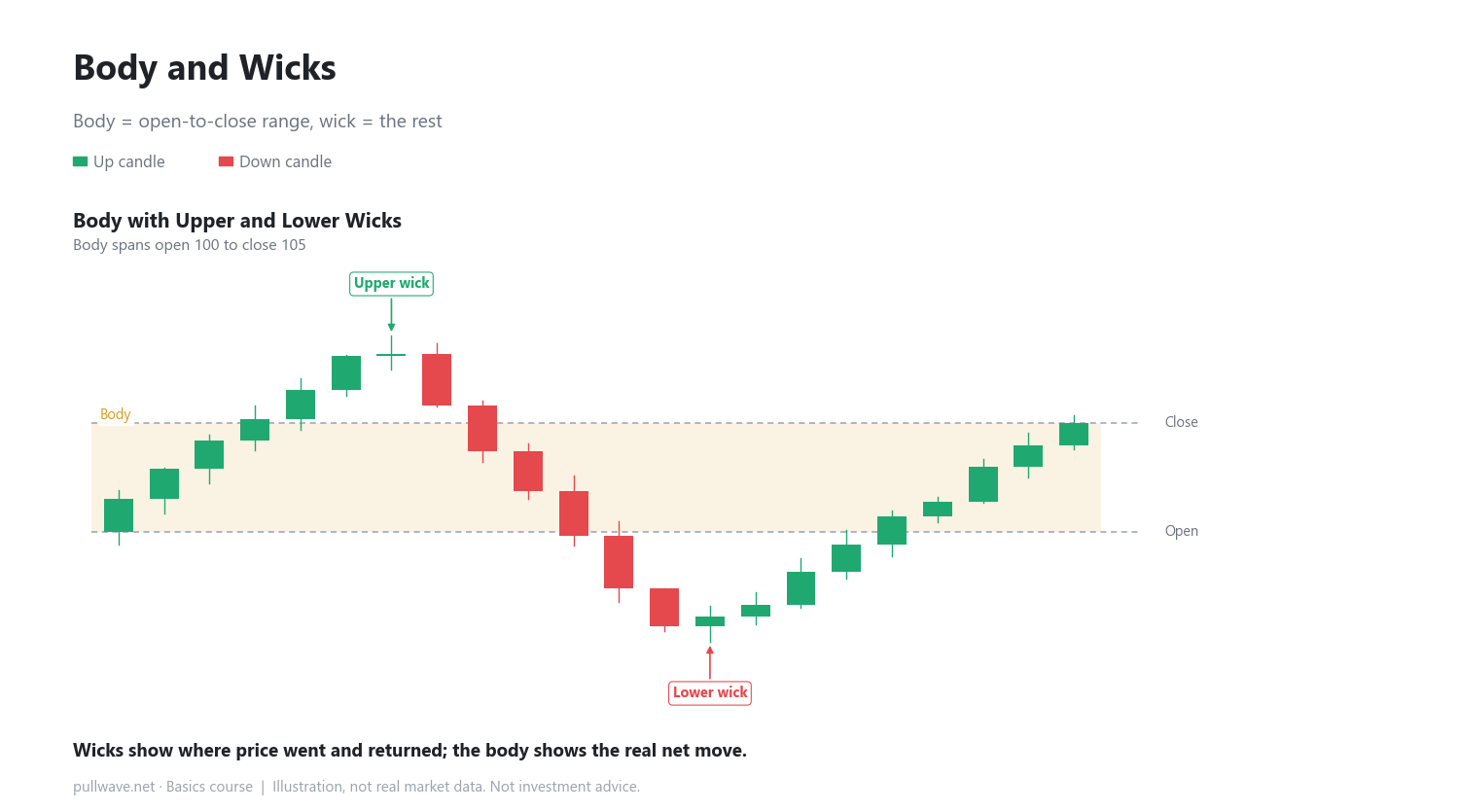Reading One Candle: Open, High, Low, Close 3