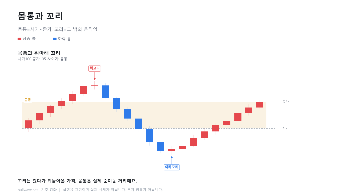 캔들 한 개 읽기: 시가·고가·저가·종가 3