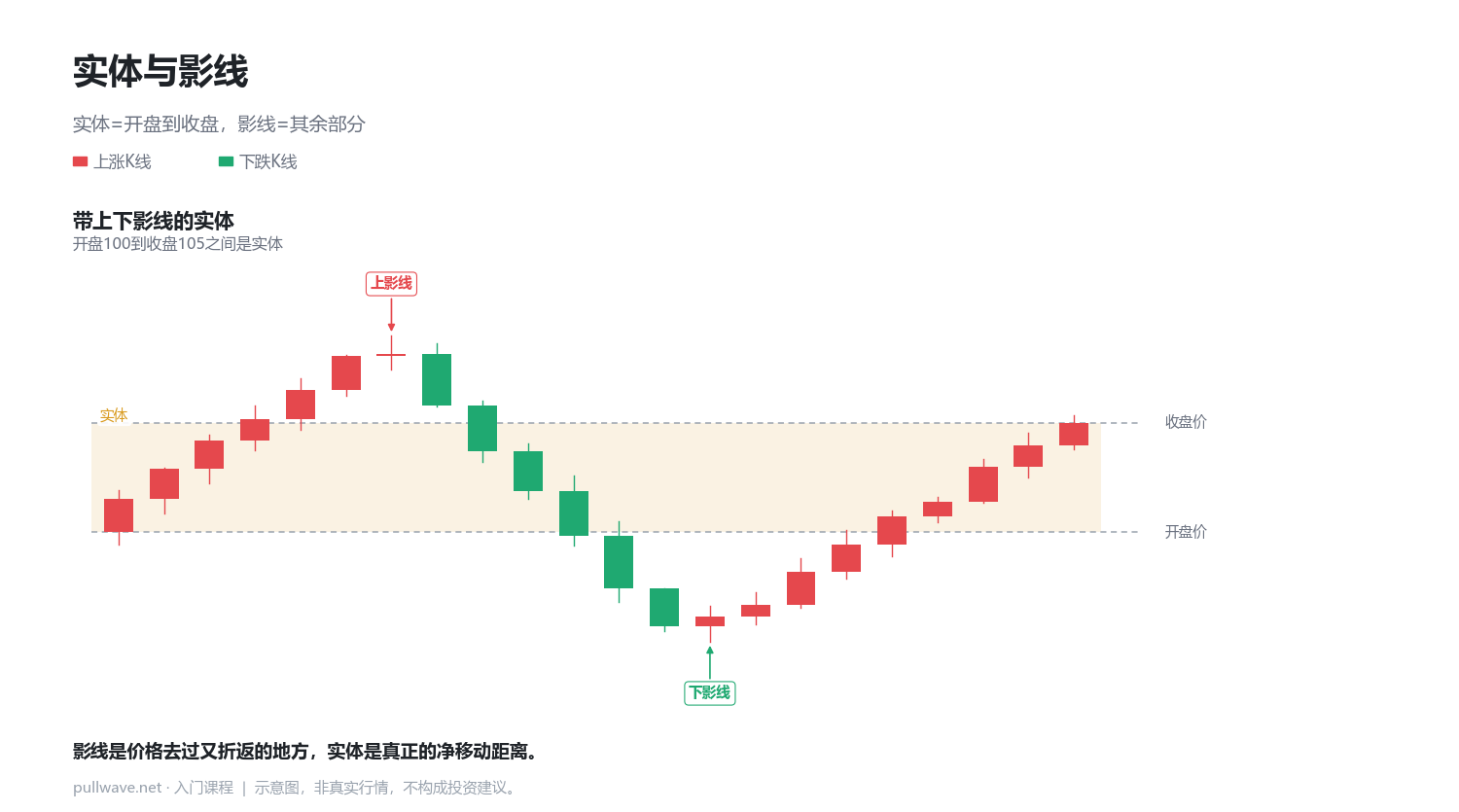 读懂一根K线：开盘价·最高价·最低价·收盘价 3