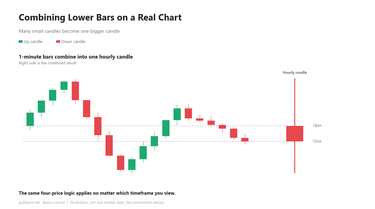 Reading One Candle: Open, High, Low, Close 4