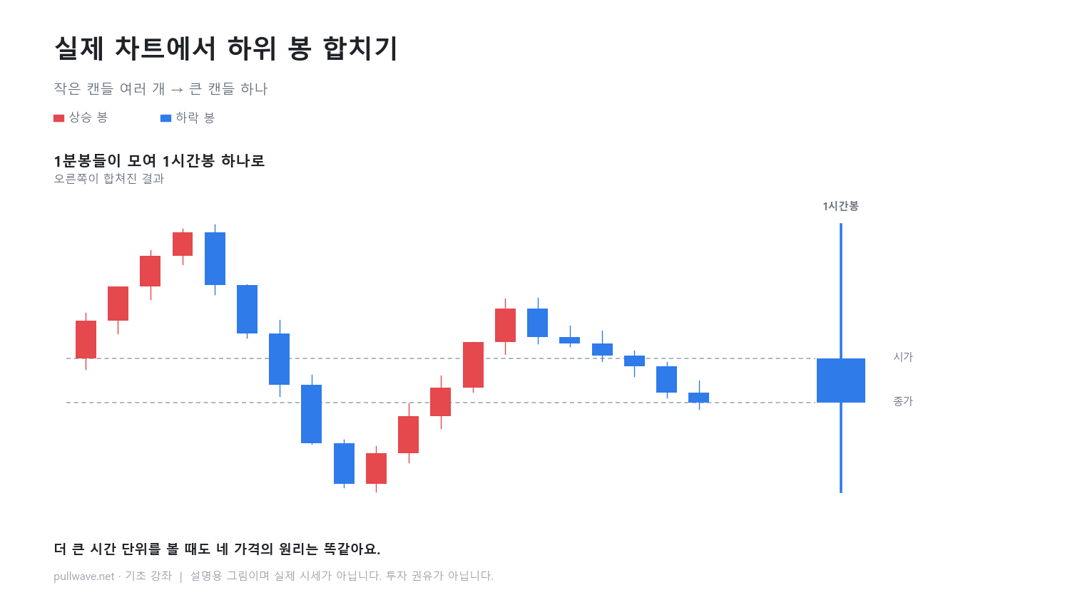 캔들 한 개 읽기: 시가·고가·저가·종가 4