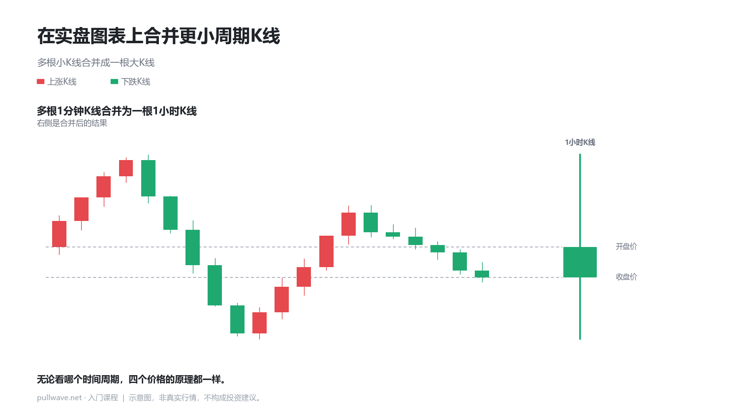 读懂一根K线：开盘价·最高价·最低价·收盘价 4