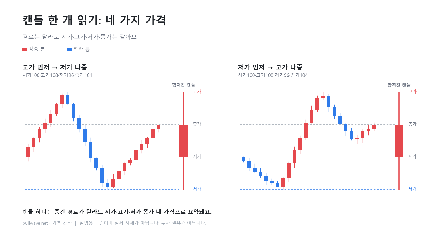캔들 한 개 읽기: 시가·고가·저가·종가