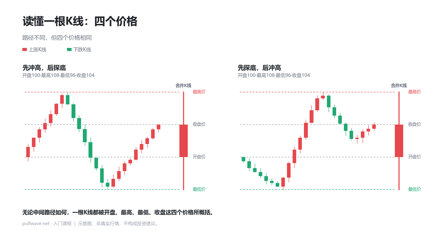 读懂一根K线：开盘价·最高价·最低价·收盘价
