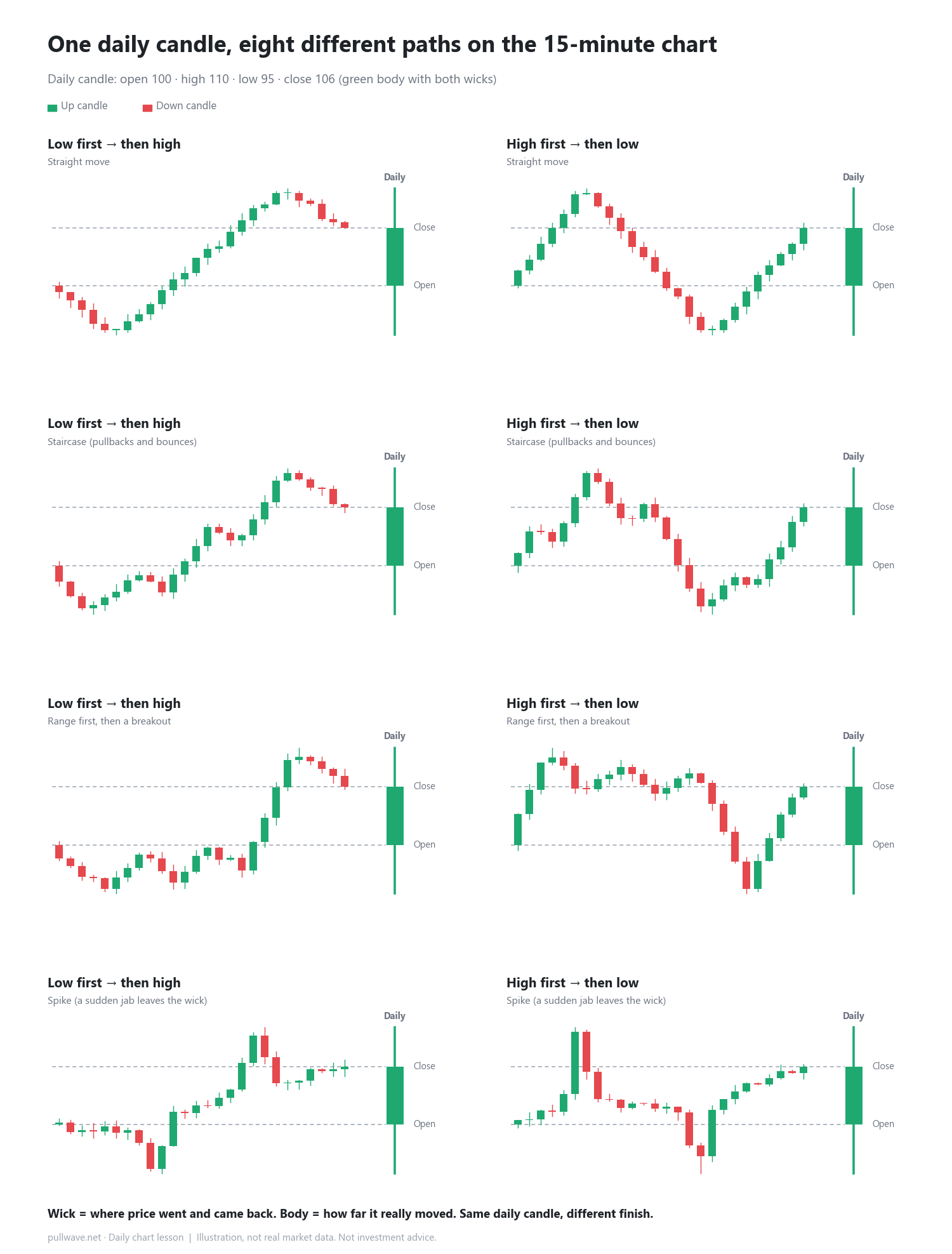 How a Daily Candle Forms: 8 Paths on the 15-Minute Chart