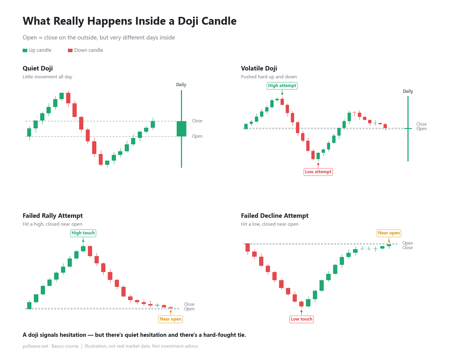 What Really Happens Inside a Doji Candle