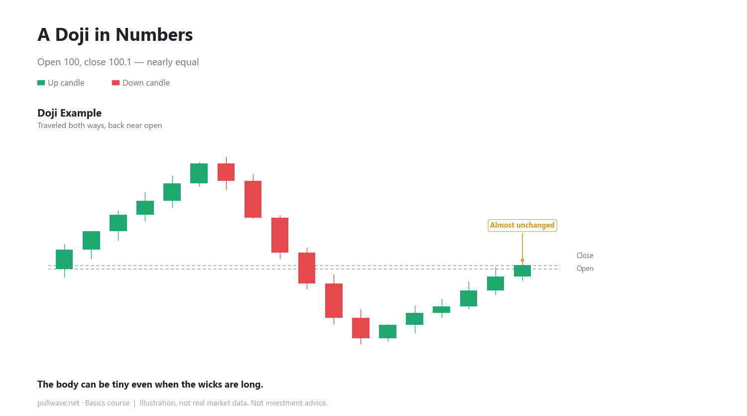 What Really Happens Inside a Doji Candle 1
