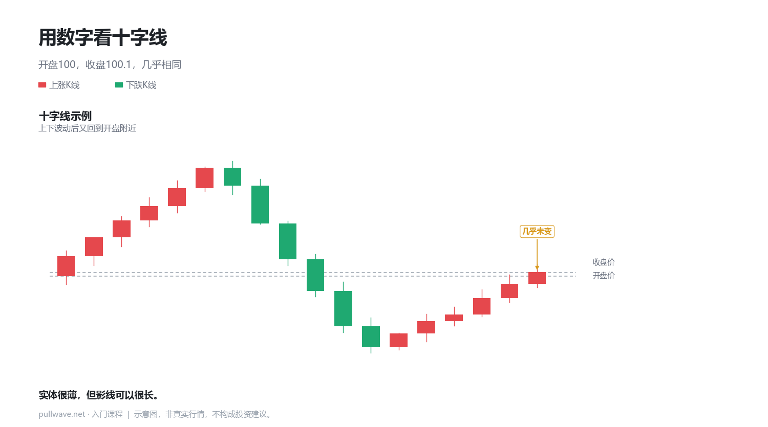 十字线(Doji)内部到底发生了什么 1