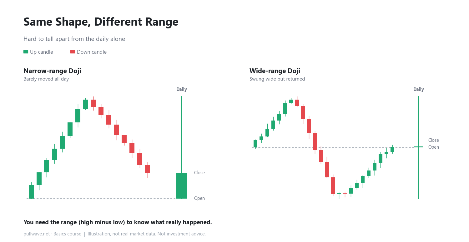 What Really Happens Inside a Doji Candle 2