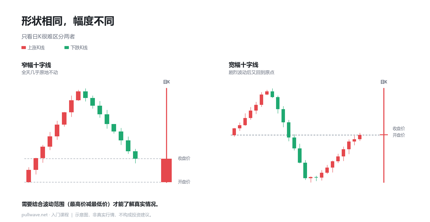 十字线(Doji)内部到底发生了什么 2