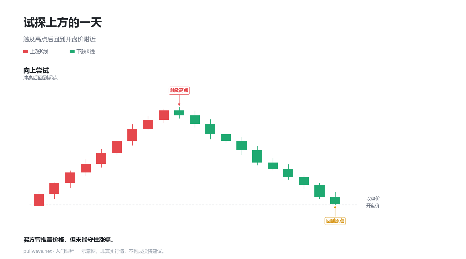 十字线(Doji)内部到底发生了什么 3