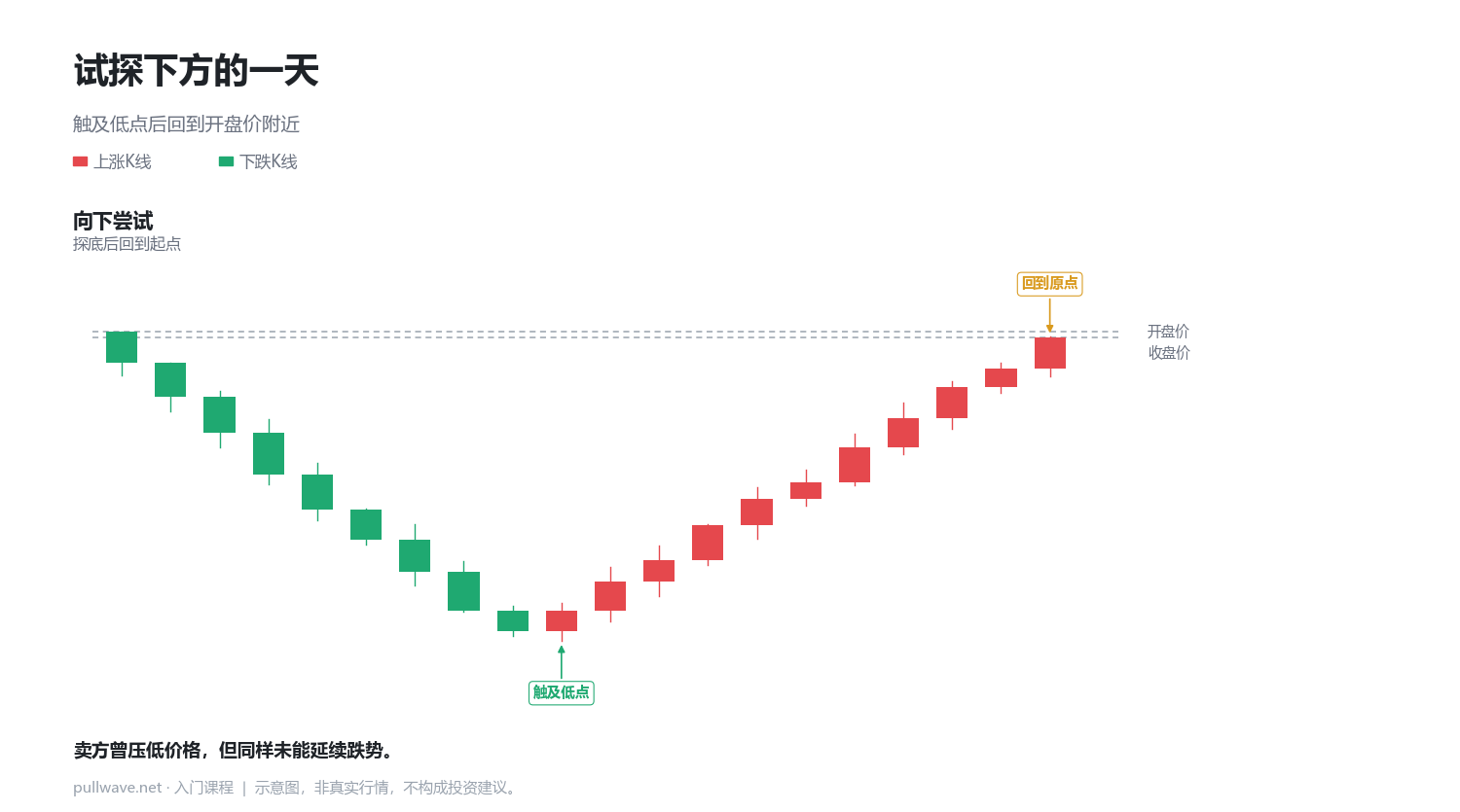十字线(Doji)内部到底发生了什么 4