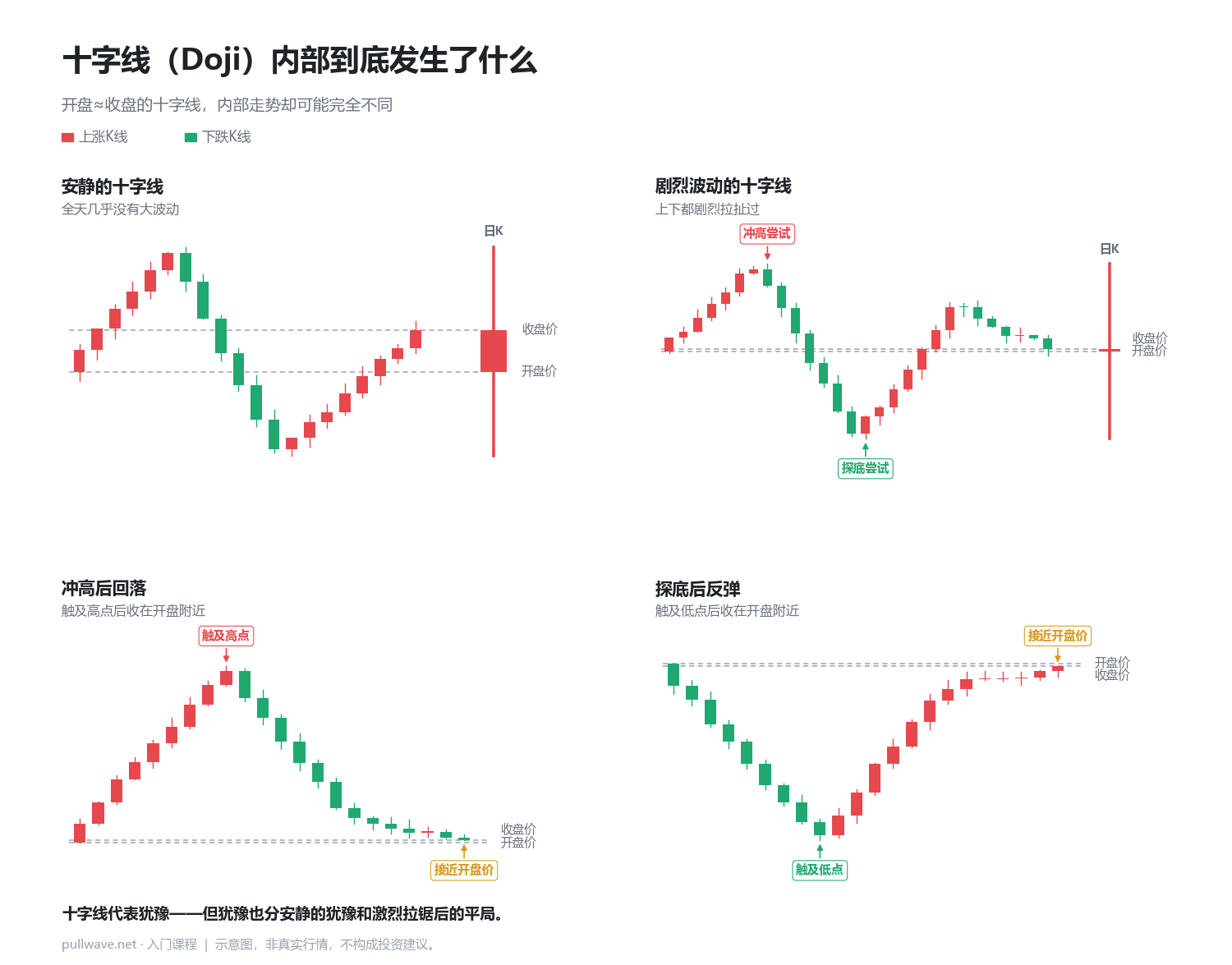 十字线(Doji)内部到底发生了什么