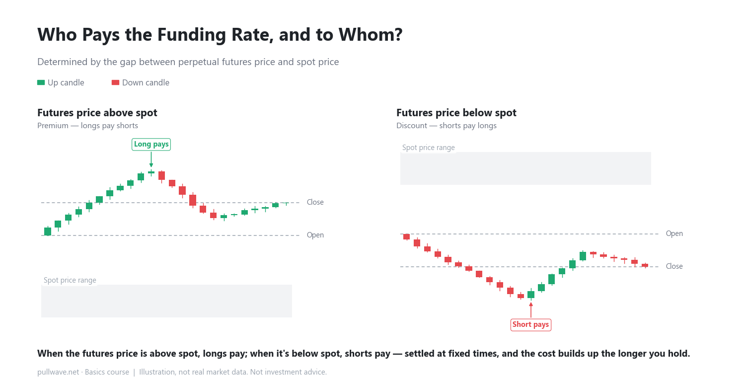 Who Pays the Funding Rate in Perpetual Futures?