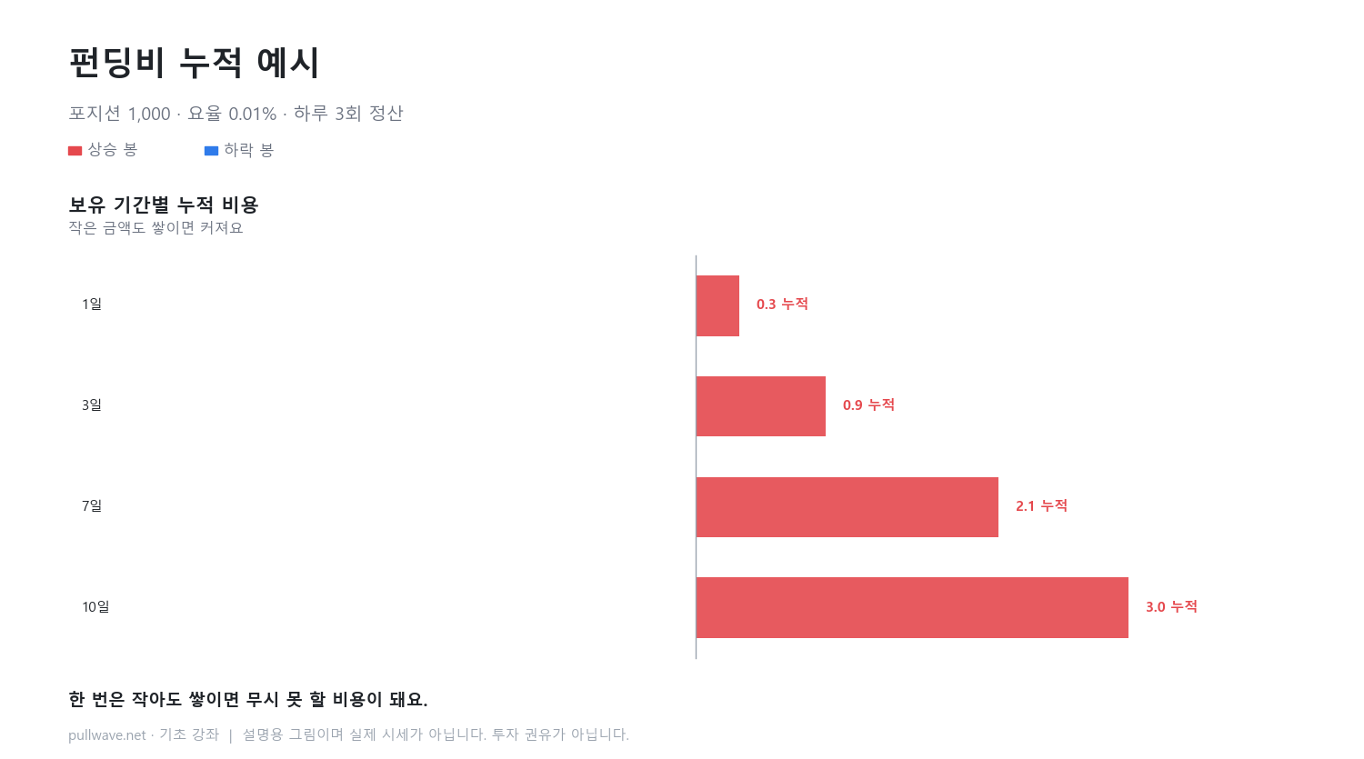 펀딩비는 누가 누구에게 내나 1