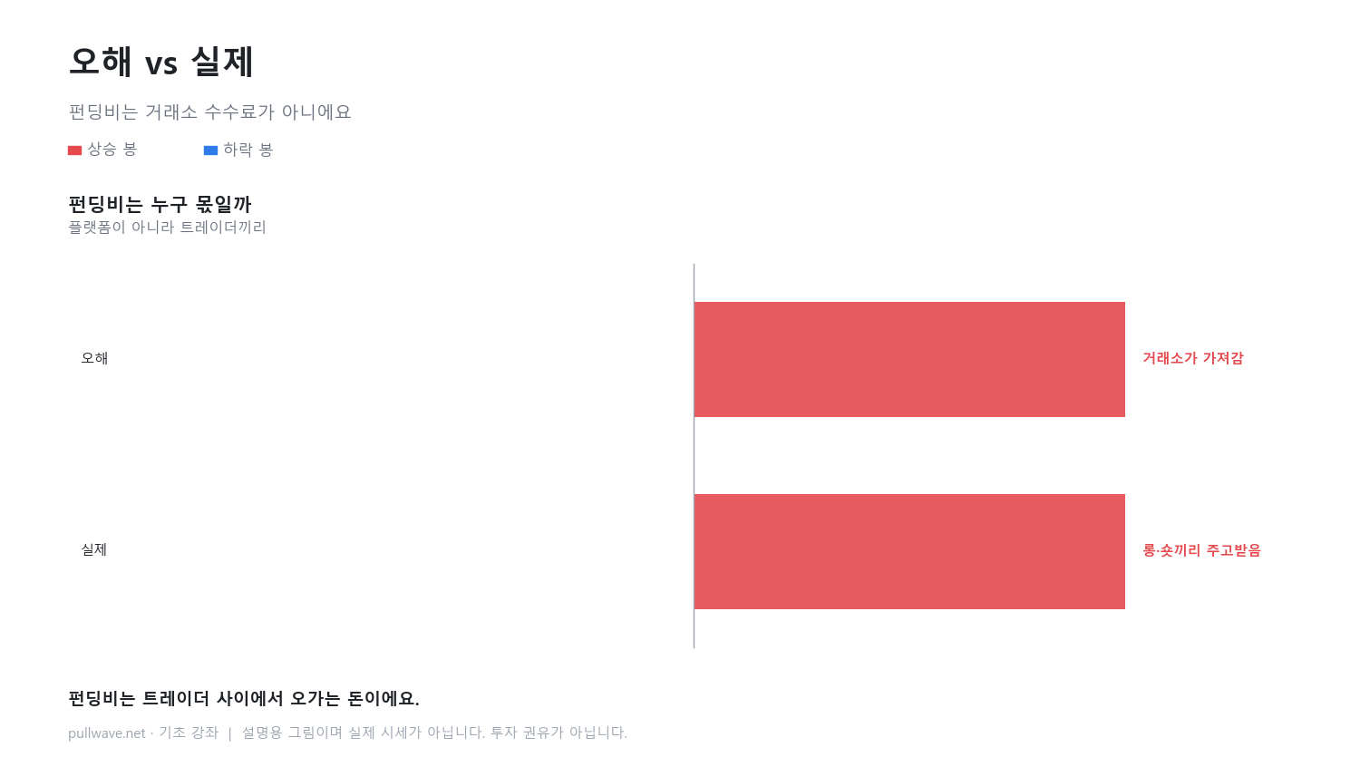 펀딩비는 누가 누구에게 내나 3