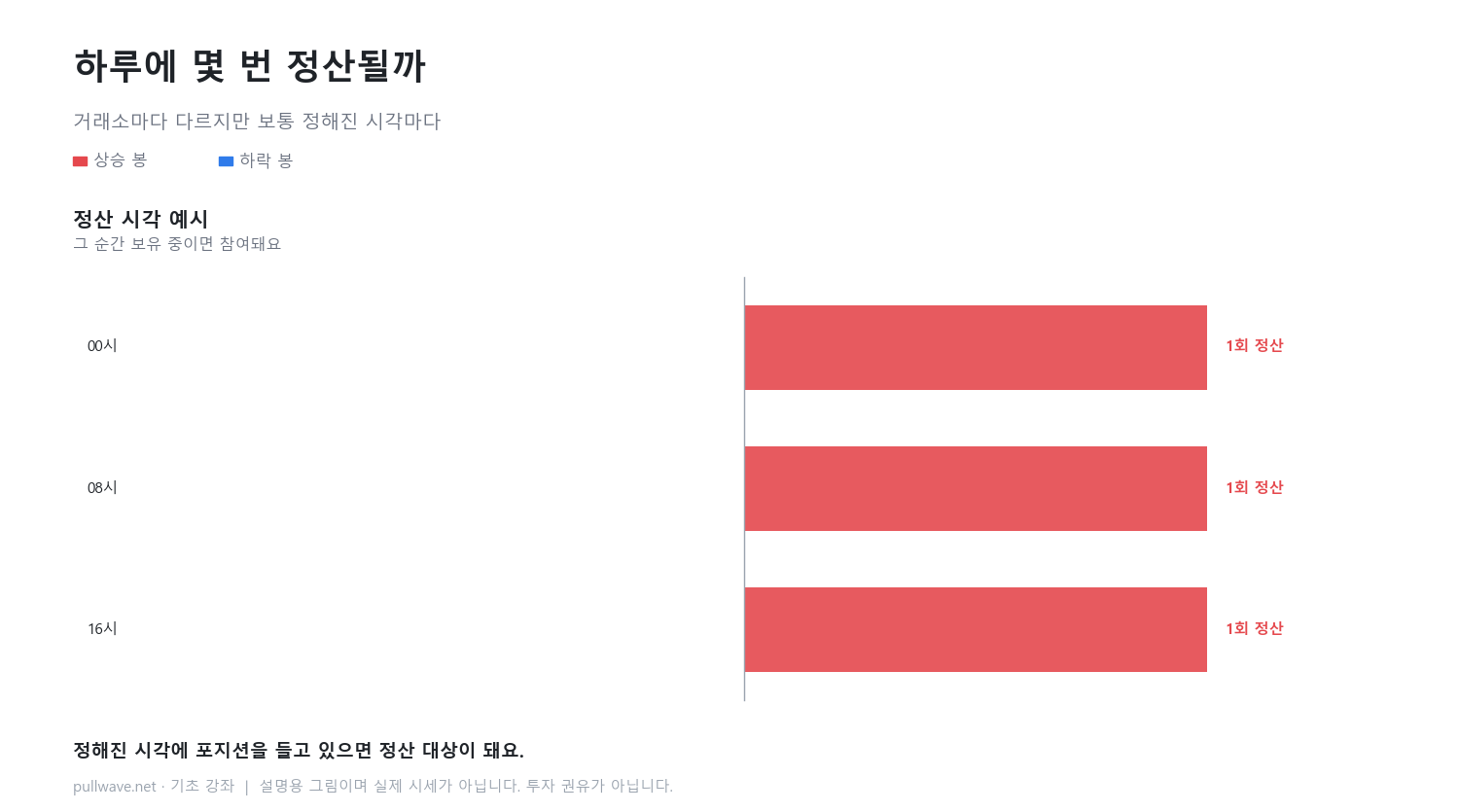 펀딩비는 누가 누구에게 내나 4