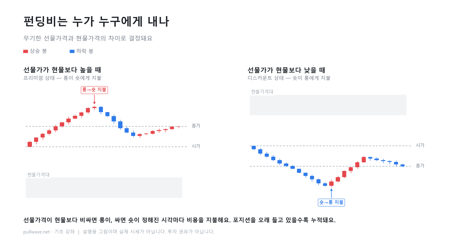 펀딩비는 누가 누구에게 내나