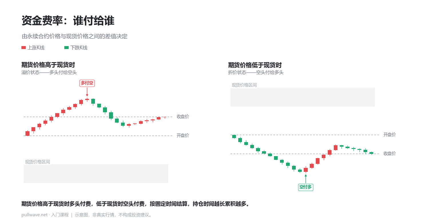资金费率：永续合约里谁付给谁