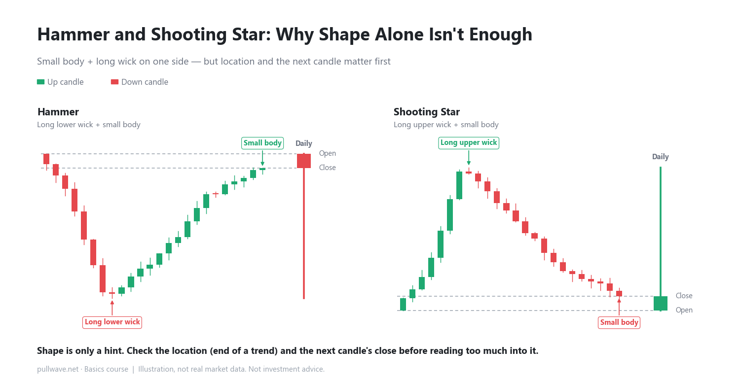 Hammer and Shooting Star: Why You Shouldn't Trust Shape Alone