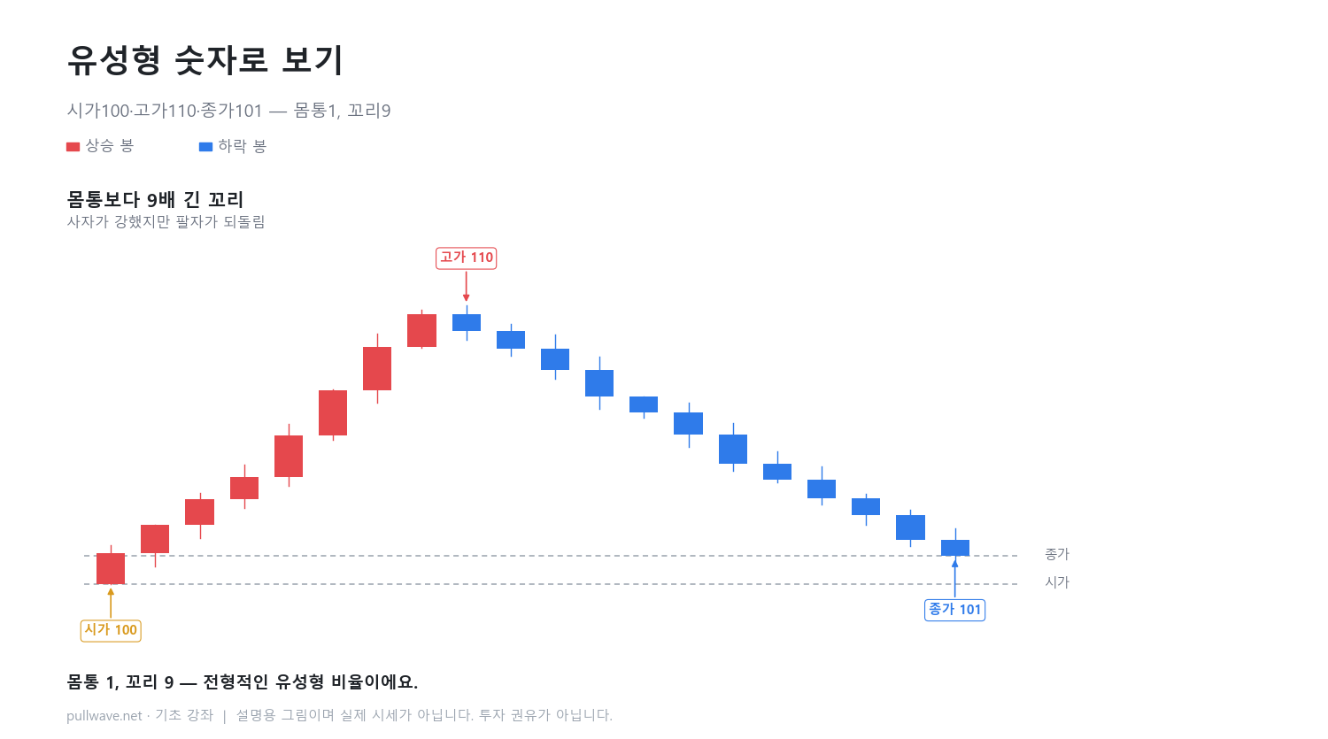 망치형과 유성형, 맹신하면 안 되는 이유 1