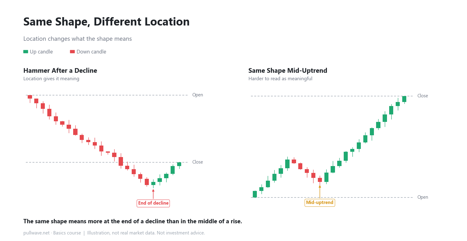 Hammer and Shooting Star: Why You Shouldn't Trust Shape Alone 2