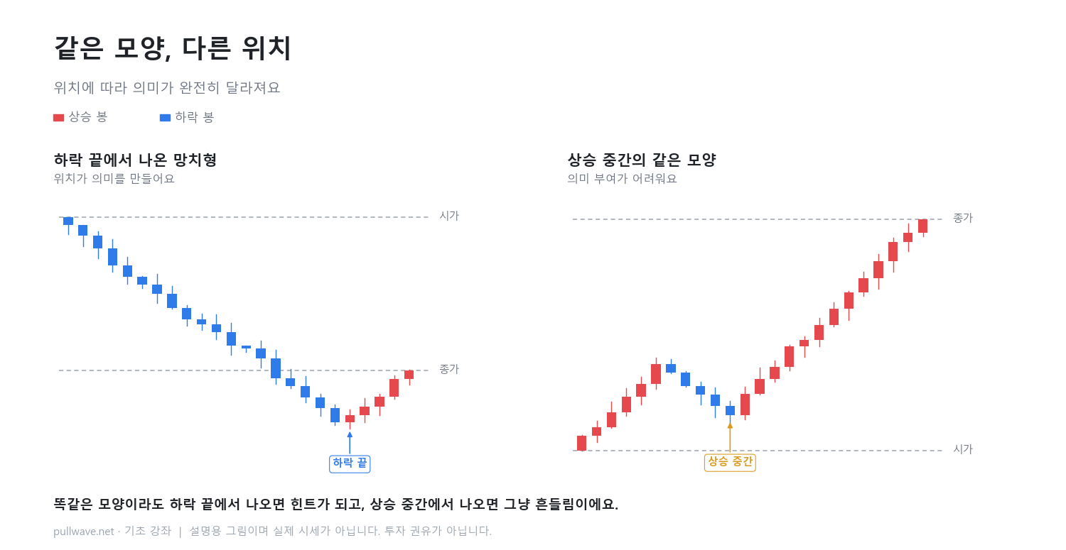 망치형과 유성형, 맹신하면 안 되는 이유 2