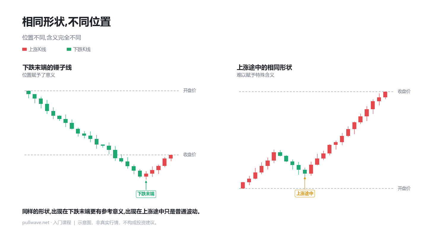 锤子线与流星线:为什么不能盲目相信 2