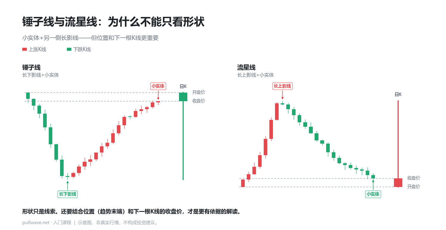 锤子线与流星线:为什么不能盲目相信