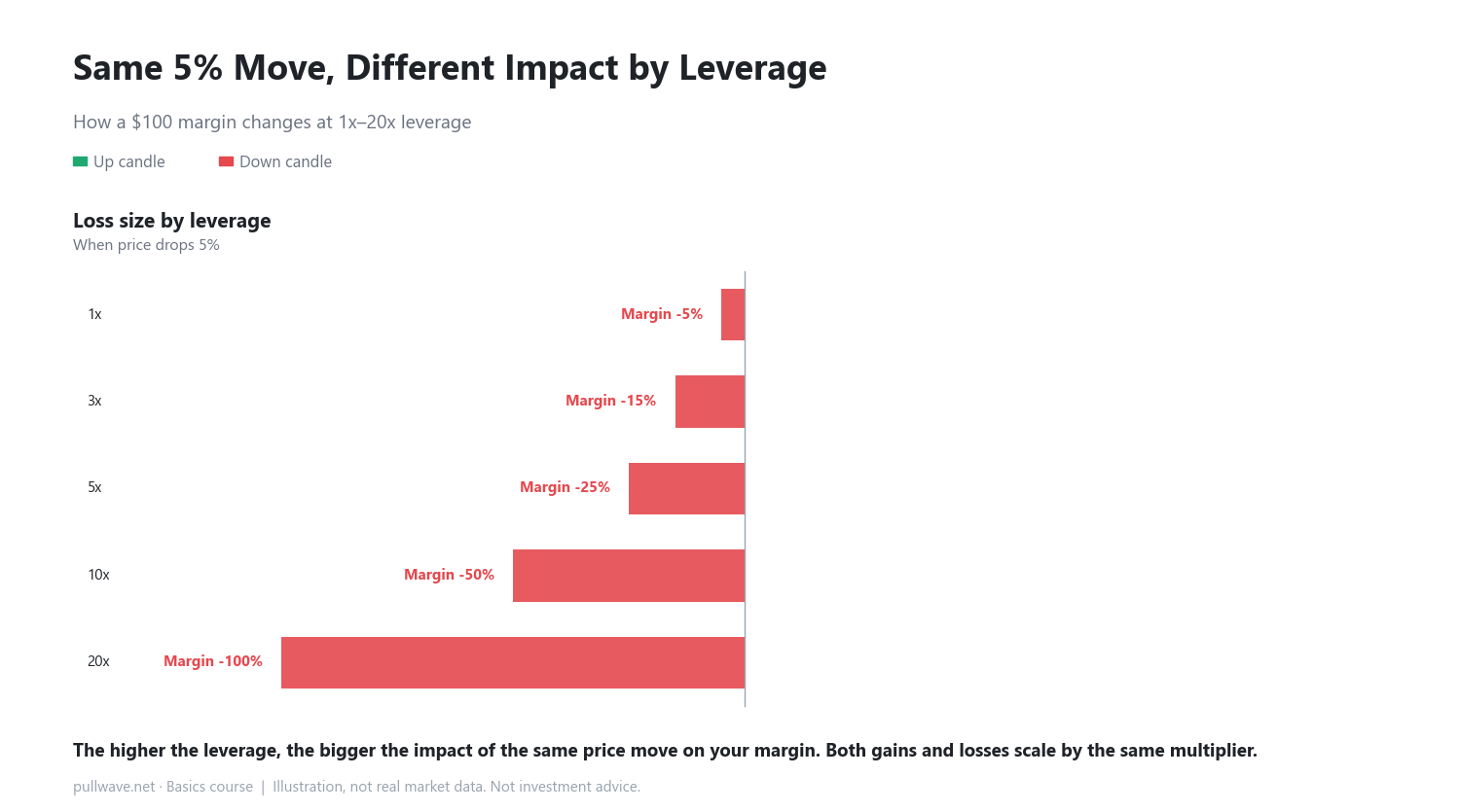 Leverage and Margin: How the Multiplier Works