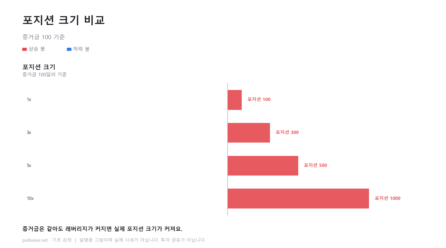 레버리지와 증거금: 같은 배율, 큰 차이 1