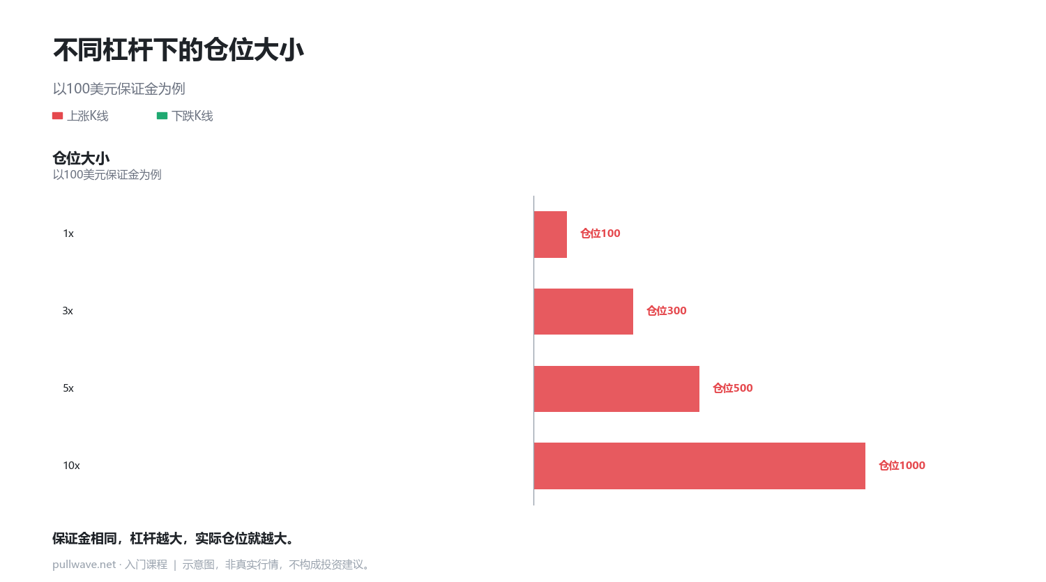 杠杆与保证金:同样波动,不同结果 1
