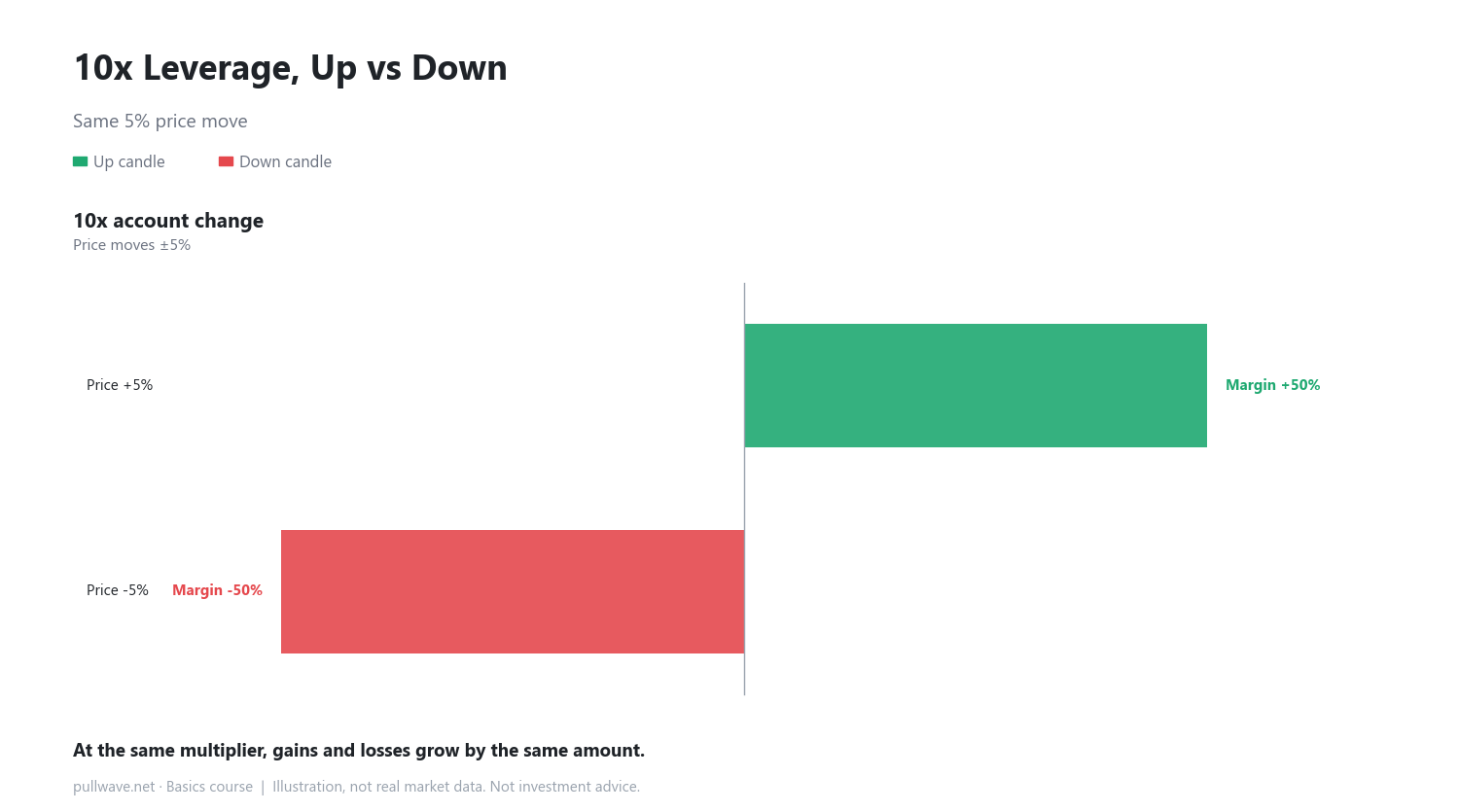 Leverage and Margin: How the Multiplier Works 2