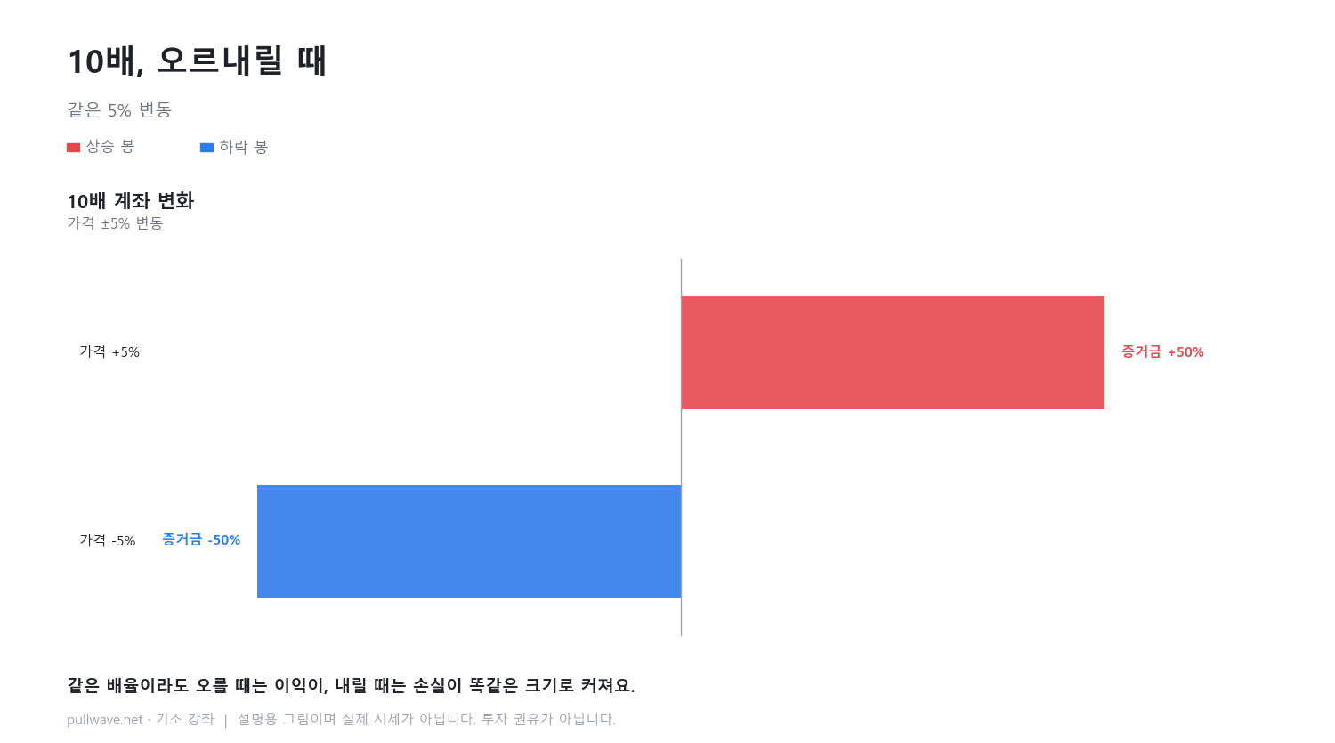 레버리지와 증거금: 같은 배율, 큰 차이 2