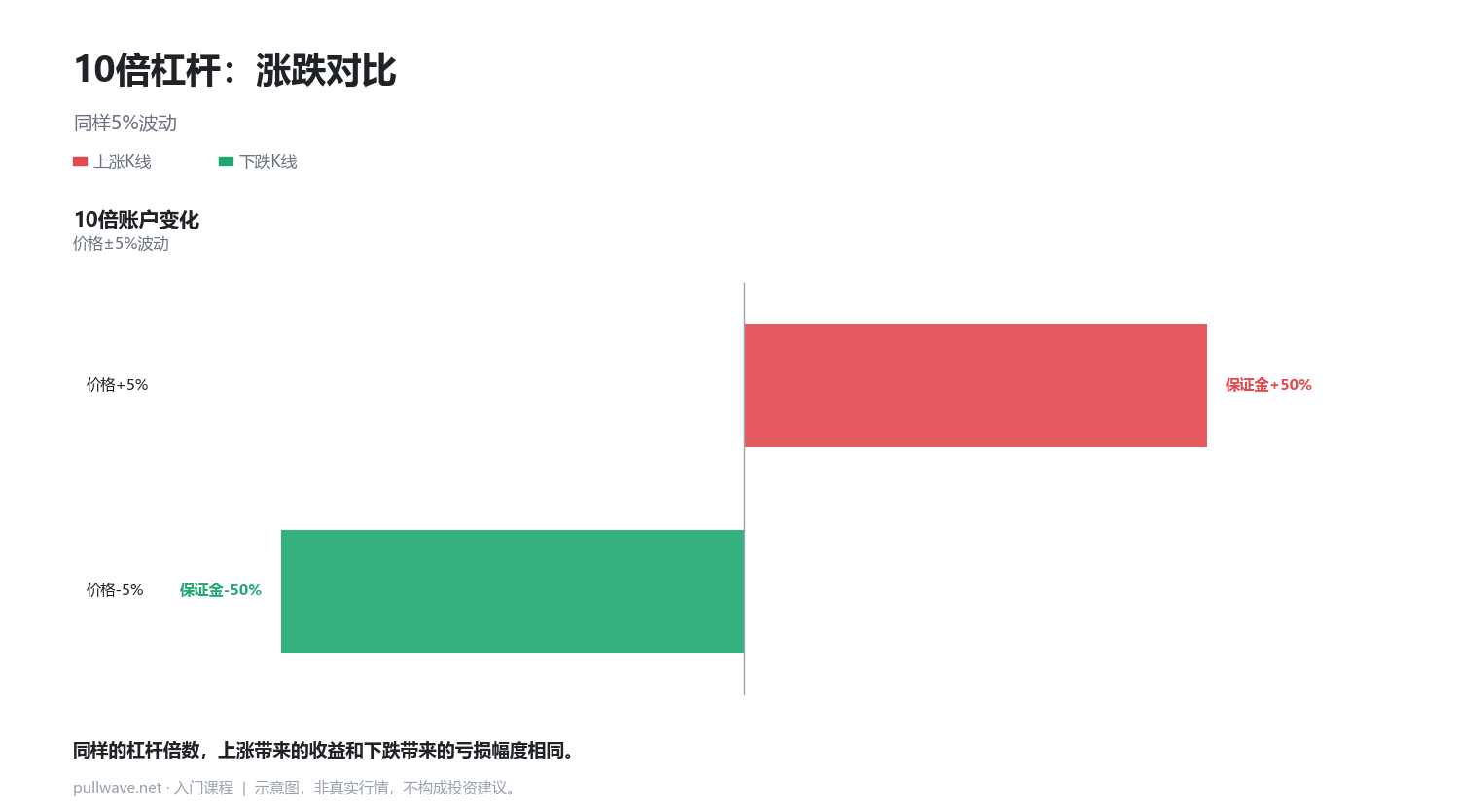 杠杆与保证金:同样波动,不同结果 2