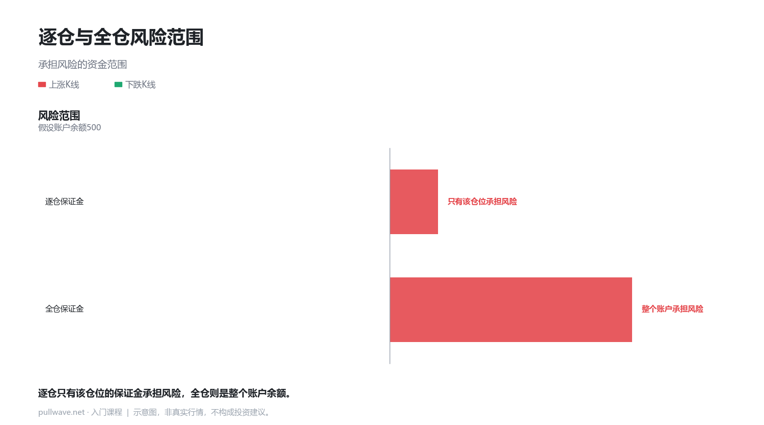 杠杆与保证金:同样波动,不同结果 3