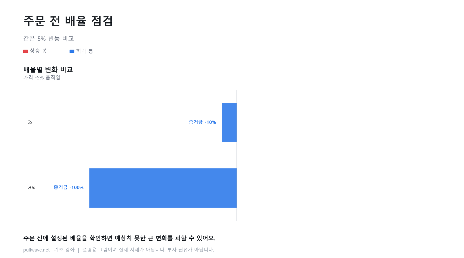 레버리지와 증거금: 같은 배율, 큰 차이 4