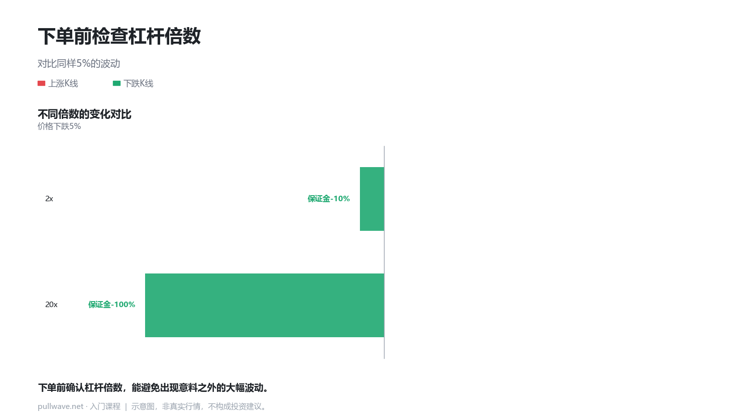 杠杆与保证金:同样波动,不同结果 4