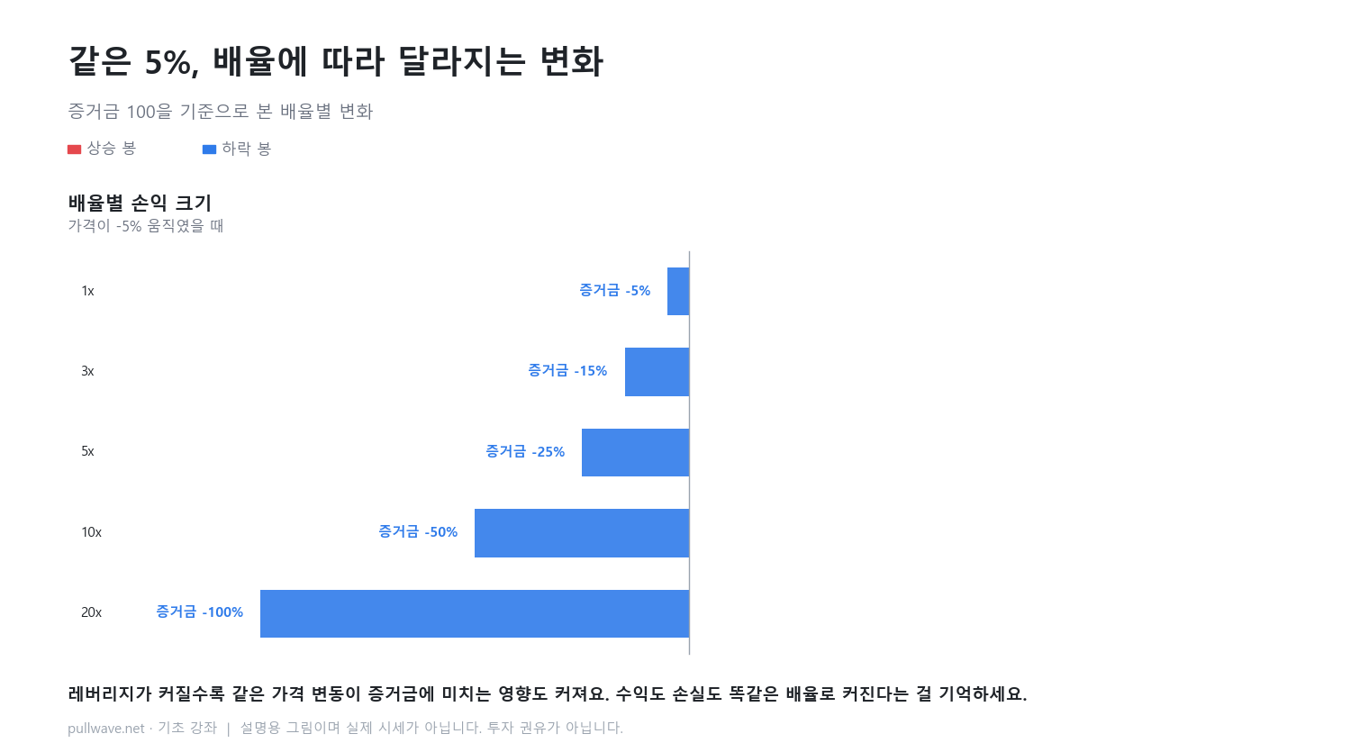레버리지와 증거금: 같은 배율, 큰 차이