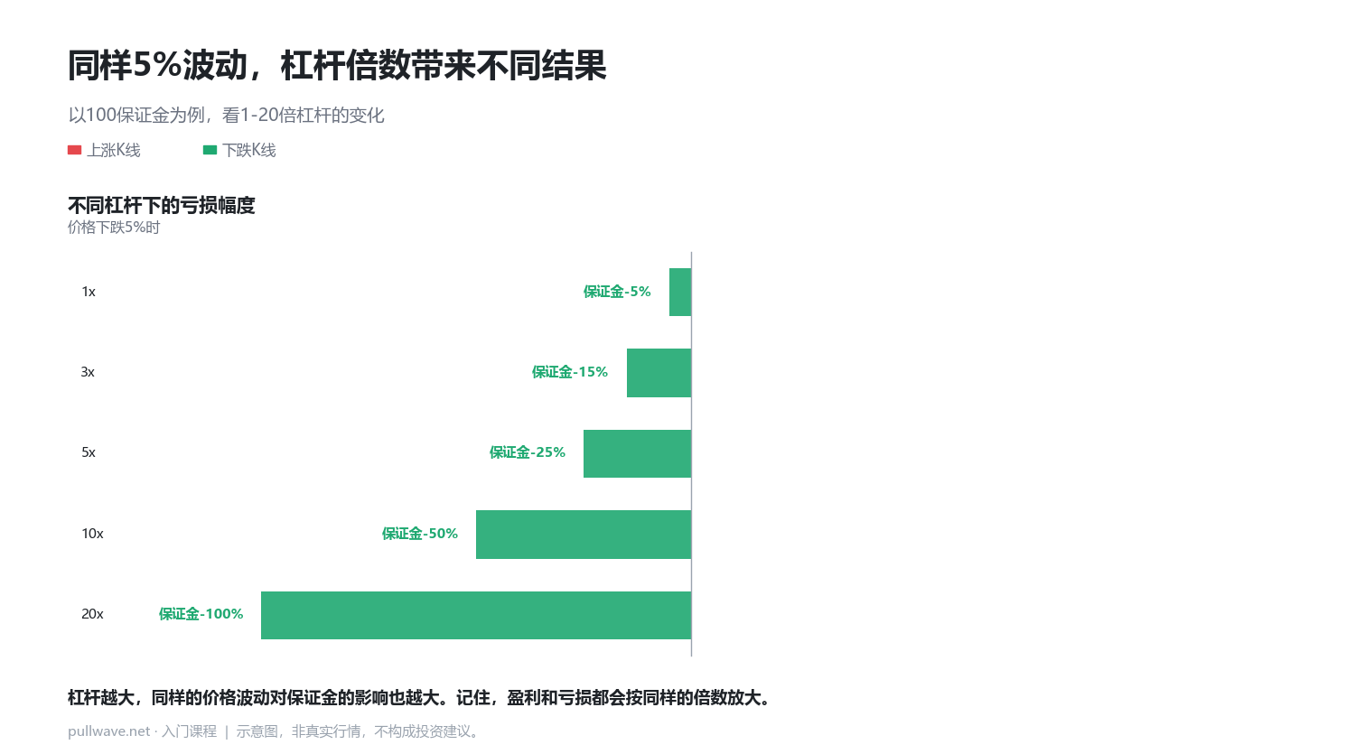 杠杆与保证金:同样波动,不同结果