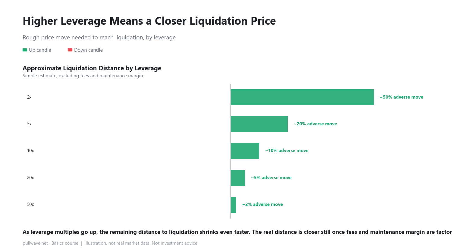 Higher Leverage Means a Closer Liquidation Price