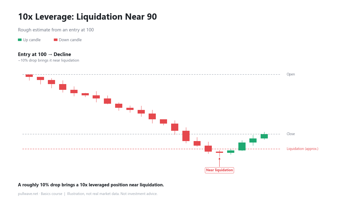 Higher Leverage Means a Closer Liquidation Price 1