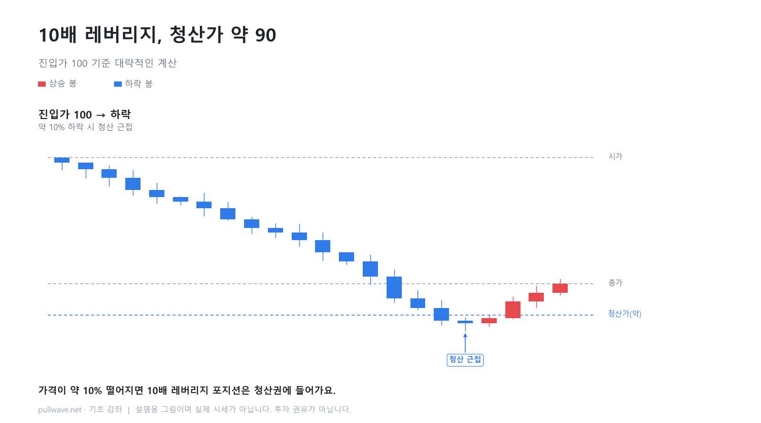 레버리지가 클수록 청산 가격은 가깝다 1