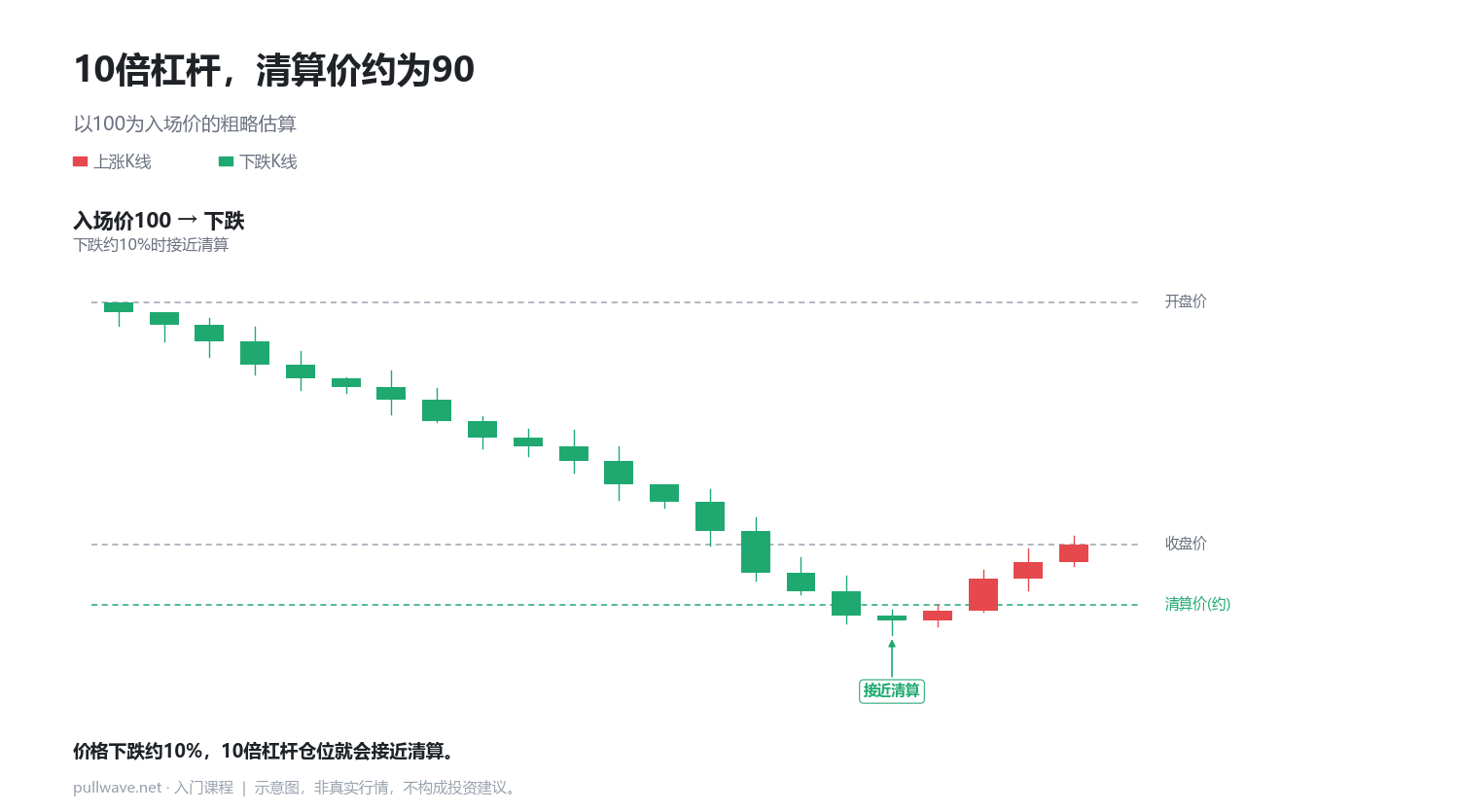 杠杆越高，清算价格越近 1