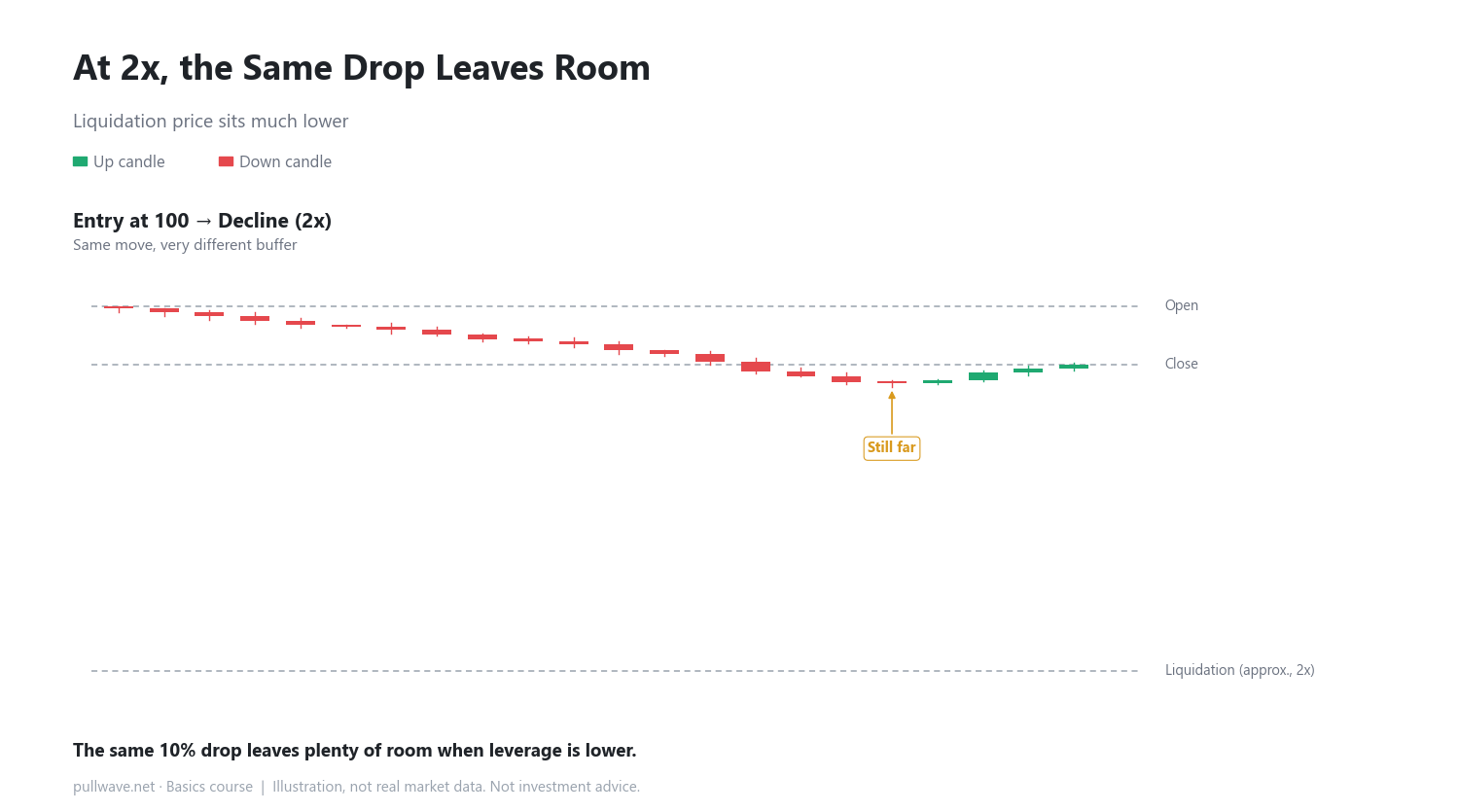 Higher Leverage Means a Closer Liquidation Price 2
